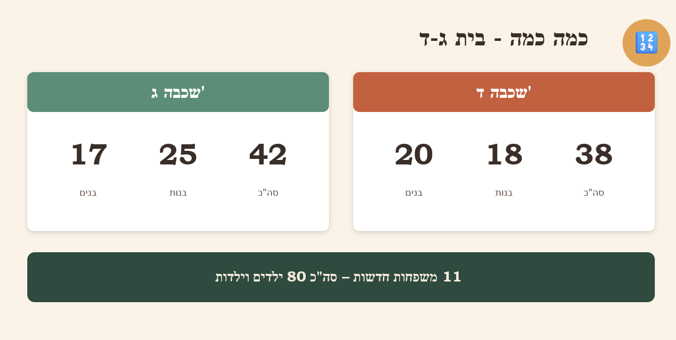 טבלה: שכבה ג' 42 ילדים, שכבה ד' 38 ילדים, ו-11 משפחות חדשות עם 80 ילדים וילדות